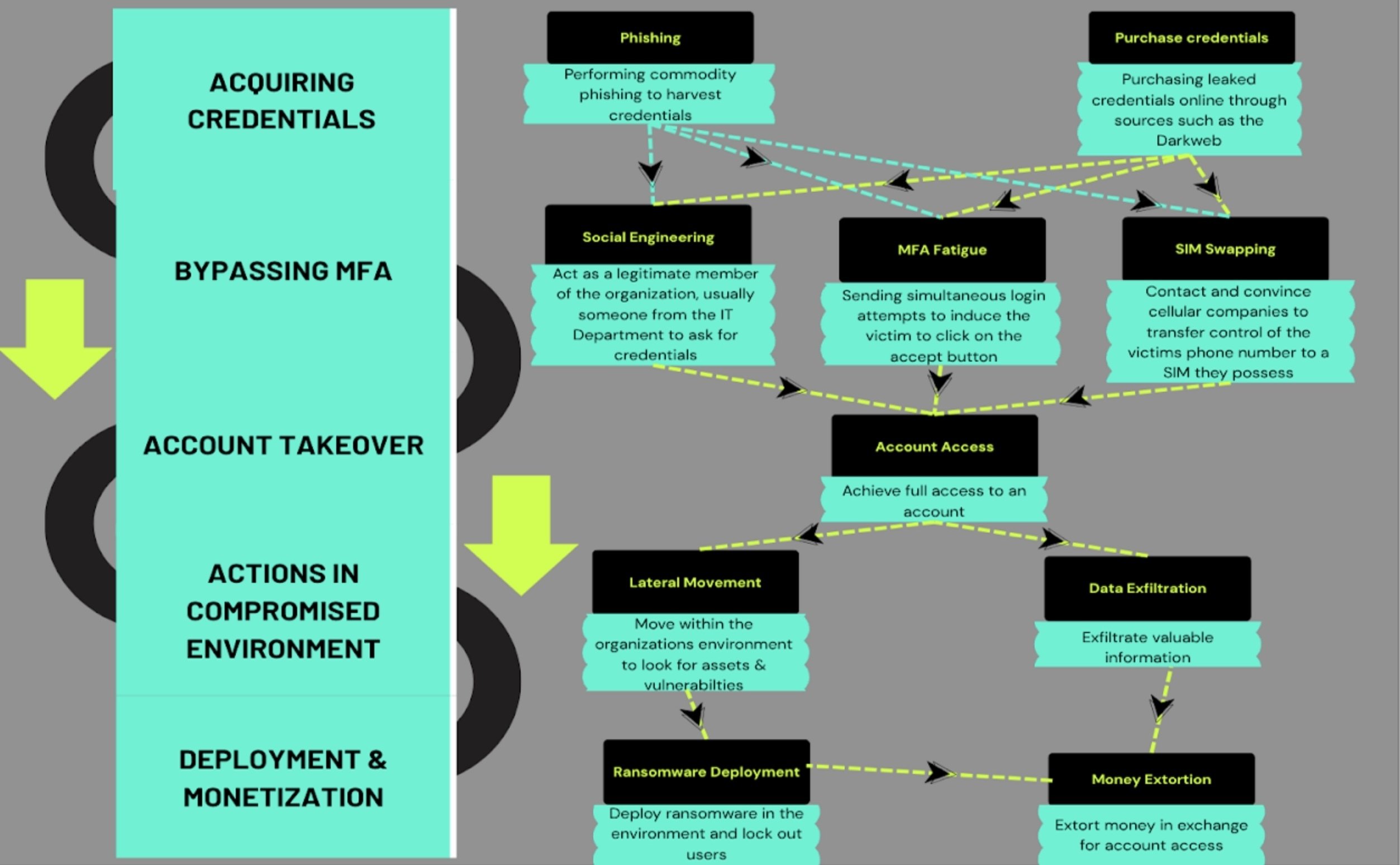 Consortium-Figure-2-Scattered-Spiders-Attack-Lifecycle